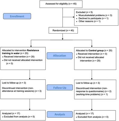 Effect of aquatic resistance interval training and dietary education program on physical and psychological health in older women: Randomized controlled trial